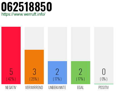 Rufnummer 062518850 Telefonnummer 062518850