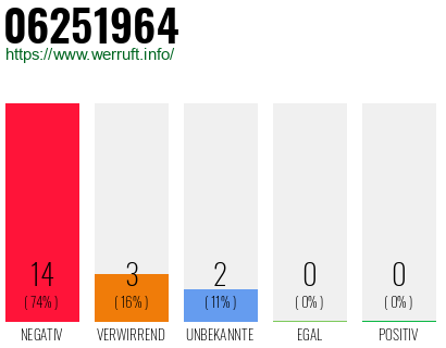 Rufnummer 06251964 Telefonnummer 06251964