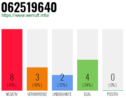 Rufnummer 062519640 Telefonnummer 062519640