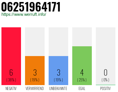 Rufnummer 06251964171 Telefonnummer 06251964171