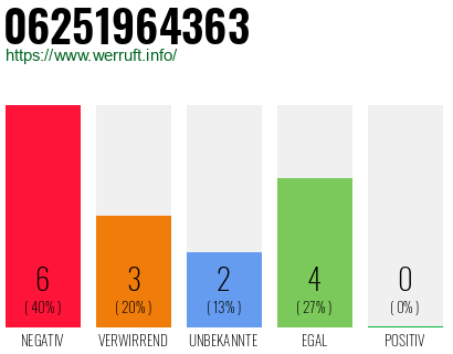 Rufnummer 06251964363 Telefonnummer 06251964363