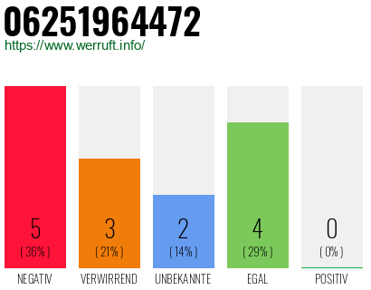 Rufnummer 06251964472 Telefonnummer 06251964472