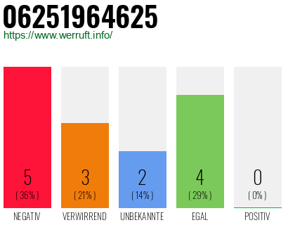 Rufnummer 06251964625 Telefonnummer 06251964625