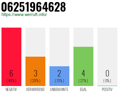 Rufnummer 06251964628 Telefonnummer 06251964628
