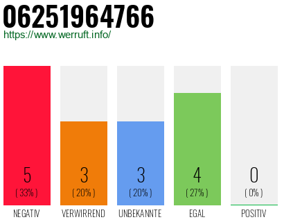 Rufnummer 06251964766 Telefonnummer 06251964766
