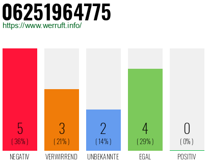 Rufnummer 06251964775 Telefonnummer 06251964775