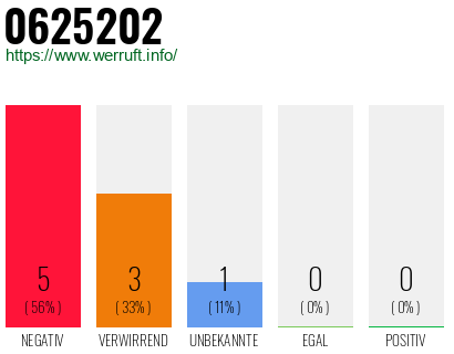 Rufnummer 0625202 Telefonnummer 0625202