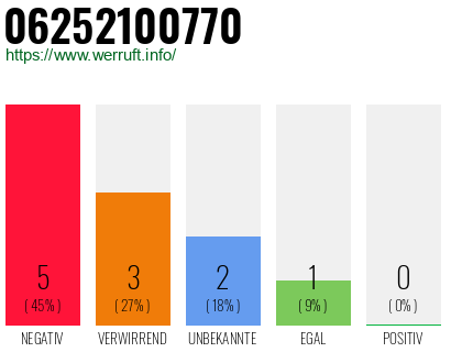 Rufnummer 06252100770 Telefonnummer 06252100770