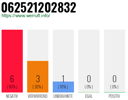 Rufnummer 062521202832 Telefonnummer 062521202832