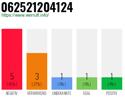 Rufnummer 062521204124 Telefonnummer 062521204124