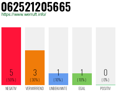 Rufnummer 062521205665 Telefonnummer 062521205665