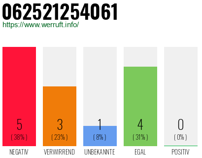Rufnummer 062521254061 Telefonnummer 062521254061