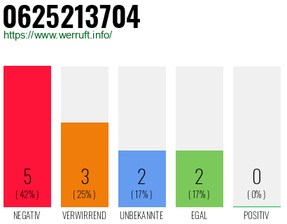 Rufnummer 0625213704 Telefonnummer 0625213704
