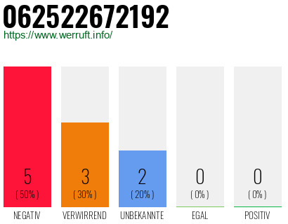 Rufnummer 062522672192 Telefonnummer 062522672192