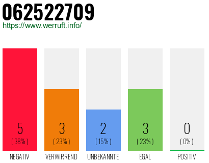 Rufnummer 062522709 Telefonnummer 062522709