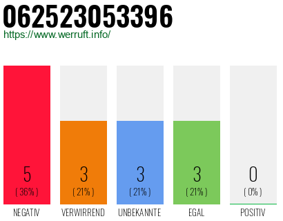 Rufnummer 062523053396 Telefonnummer 062523053396