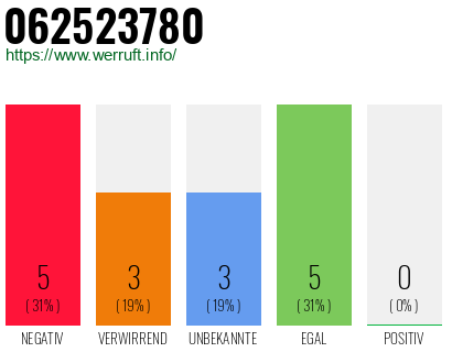 Rufnummer 062523780 Telefonnummer 062523780