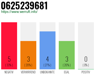 Rufnummer 0625239681 Telefonnummer 0625239681