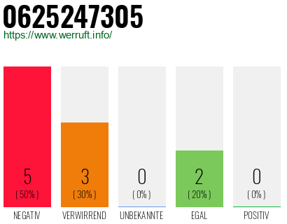 Rufnummer 0625247305 Telefonnummer 0625247305