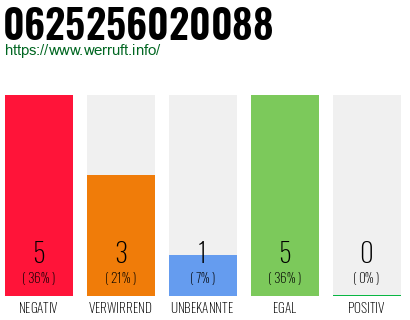 Rufnummer 0625256020088 Telefonnummer 0625256020088