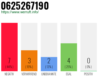 Rufnummer 0625267190 Telefonnummer 0625267190