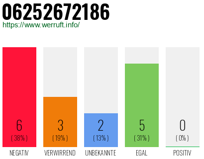 Rufnummer 06252672186 Telefonnummer 06252672186