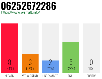Rufnummer 06252672286 Telefonnummer 06252672286