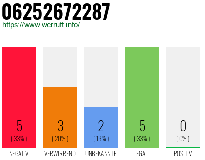 Rufnummer 06252672287 Telefonnummer 06252672287