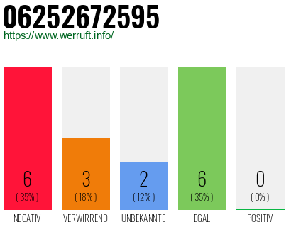 Rufnummer 06252672595 Telefonnummer 06252672595