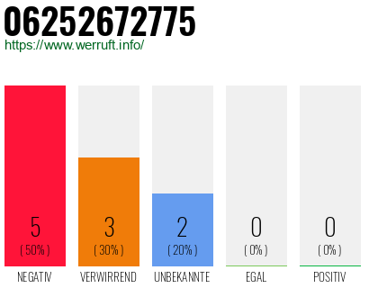 Rufnummer 06252672775 Telefonnummer 06252672775