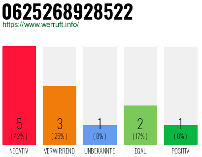 Rufnummer 0625268928522 Telefonnummer 0625268928522