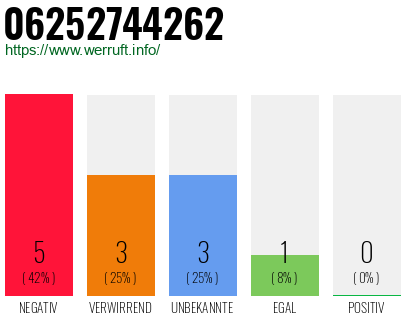 Rufnummer 06252744262 Telefonnummer 06252744262