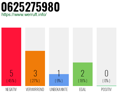 Rufnummer 0625275980 Telefonnummer 0625275980