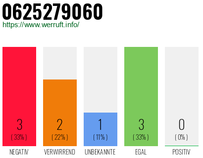 Telefonnummer 0625279060