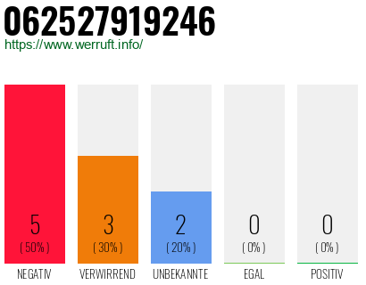 Rufnummer 062527919246 Telefonnummer 062527919246