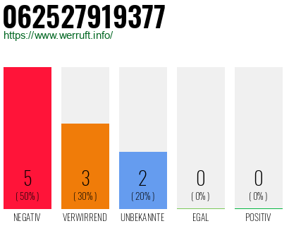 Rufnummer 062527919377 Telefonnummer 062527919377