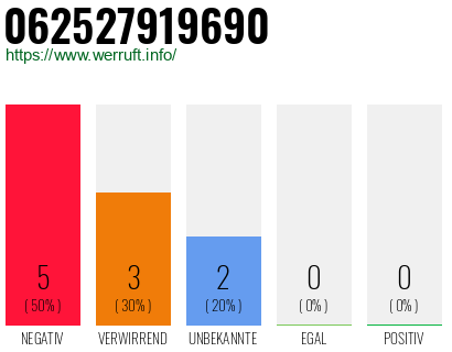 Rufnummer 062527919690 Telefonnummer 062527919690