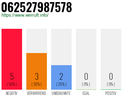 Rufnummer 062527987578 Telefonnummer 062527987578