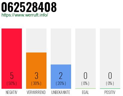 Rufnummer 062528408 Telefonnummer 062528408