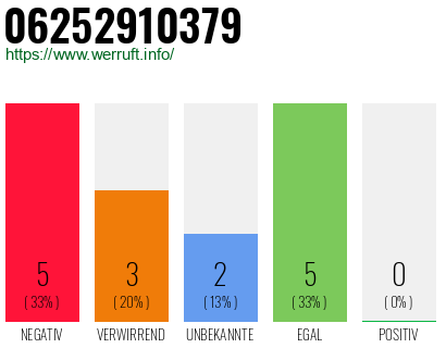 Rufnummer 06252910379 Telefonnummer 06252910379