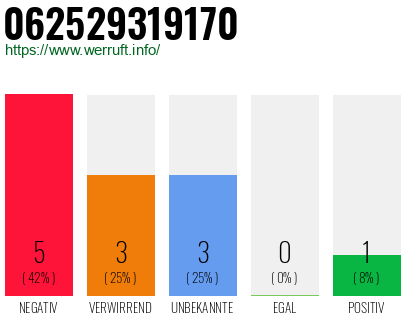 Rufnummer 062529319170 Telefonnummer 062529319170