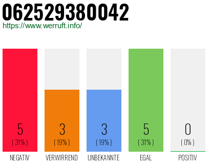 Rufnummer 062529380042 Telefonnummer 062529380042