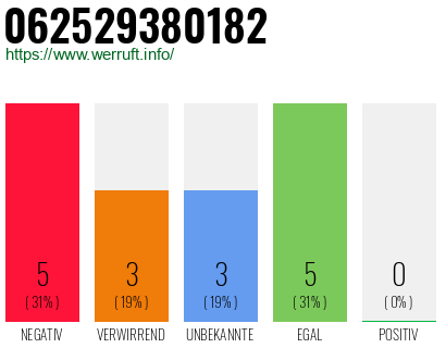 Rufnummer 062529380182 Telefonnummer 062529380182
