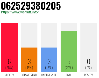 Rufnummer 062529380205 Telefonnummer 062529380205
