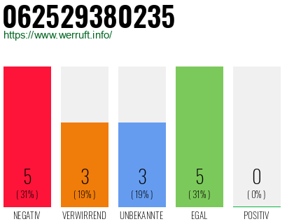Rufnummer 062529380235 Telefonnummer 062529380235