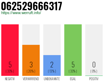 Rufnummer 062529666317 Telefonnummer 062529666317