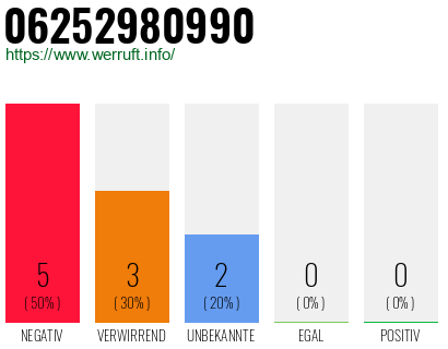 Rufnummer 06252980990 Telefonnummer 06252980990