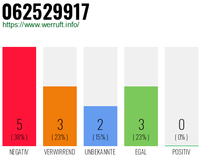 Rufnummer 062529917 Telefonnummer 062529917