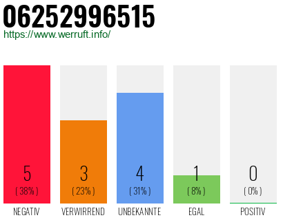 Rufnummer 06252996515 Telefonnummer 06252996515