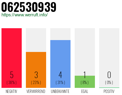 Rufnummer 062530939 Telefonnummer 062530939